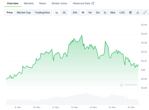 Read more about the article ETH Price Update: Ethereum (ETH) Shows Strength Following $3,441 Peak