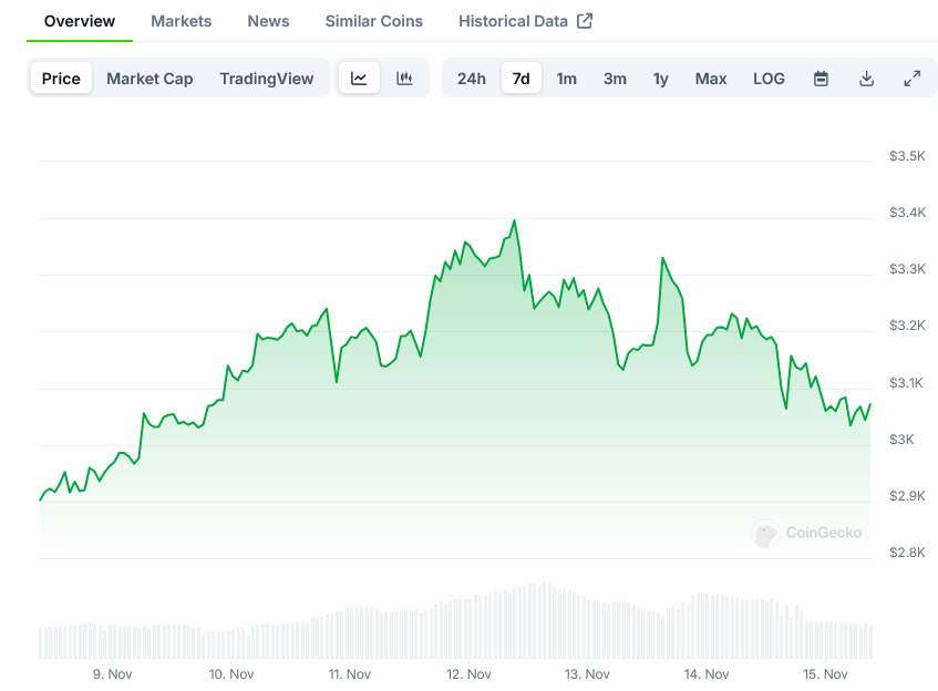 You are currently viewing ETH Price Update: Ethereum (ETH) Shows Strength Following $3,441 Peak