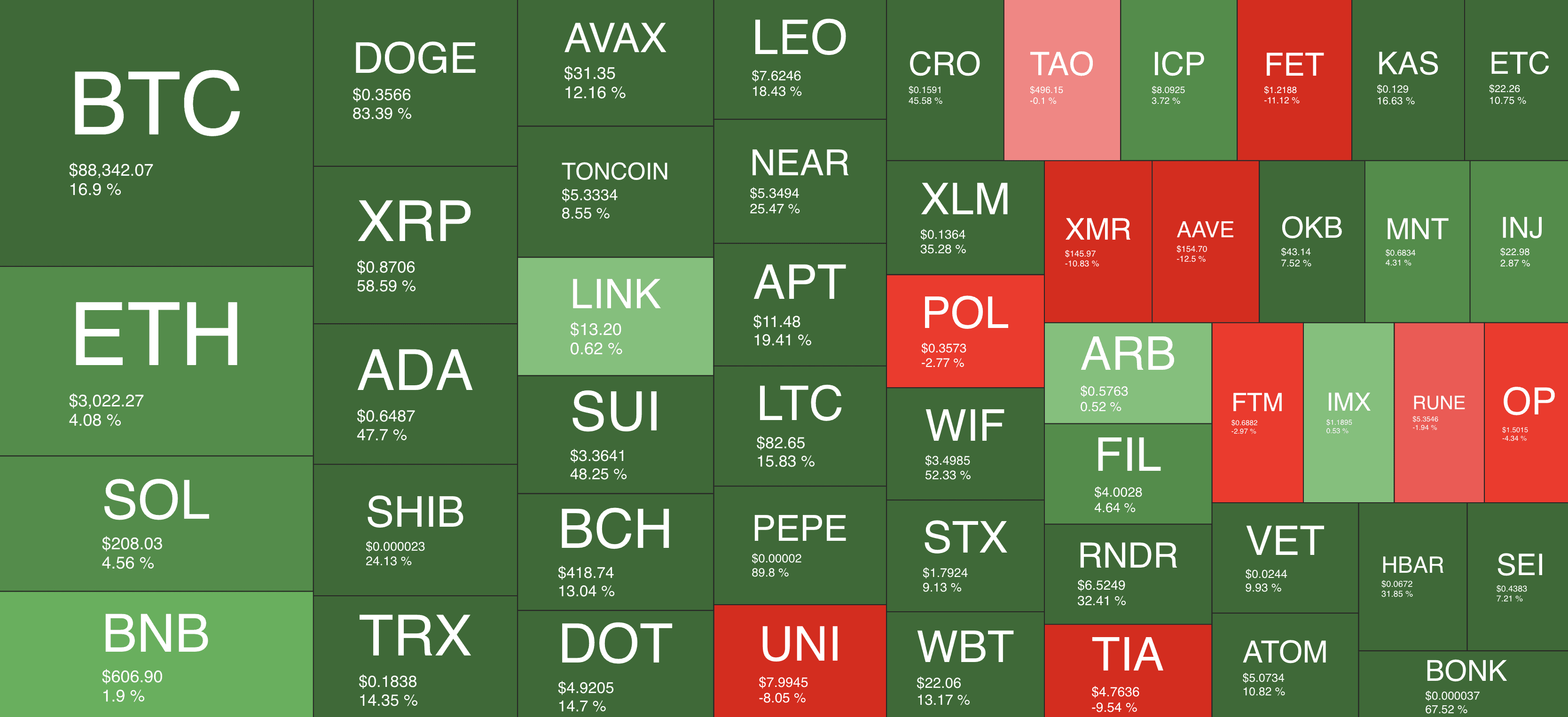 You are currently viewing Bitcoin’s Peak Above $93K, Ripple’s Price Explosion, Meme Coin Madness: Your Weekly Crypto Recap