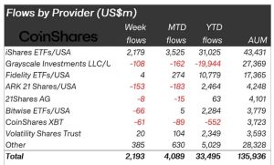 Read more about the article Crypto funds see $2.2 billion inflow, pushing 2024 total to $33.5 billion