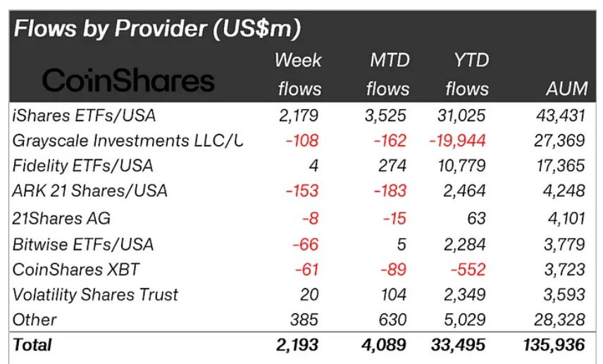 You are currently viewing Crypto funds see $2.2 billion inflow, pushing 2024 total to $33.5 billion