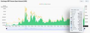 Read more about the article XRP breaks $1, hits 3 year high as open interest goes above $2 billion