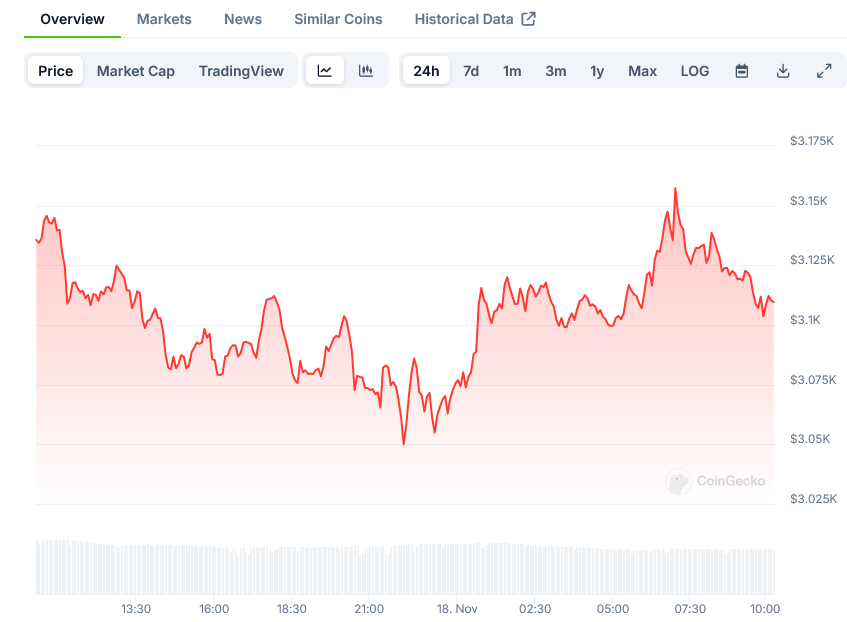 Read more about the article ETH Price Analysis: Triangle Pattern Forms as Bulls Target $3,320