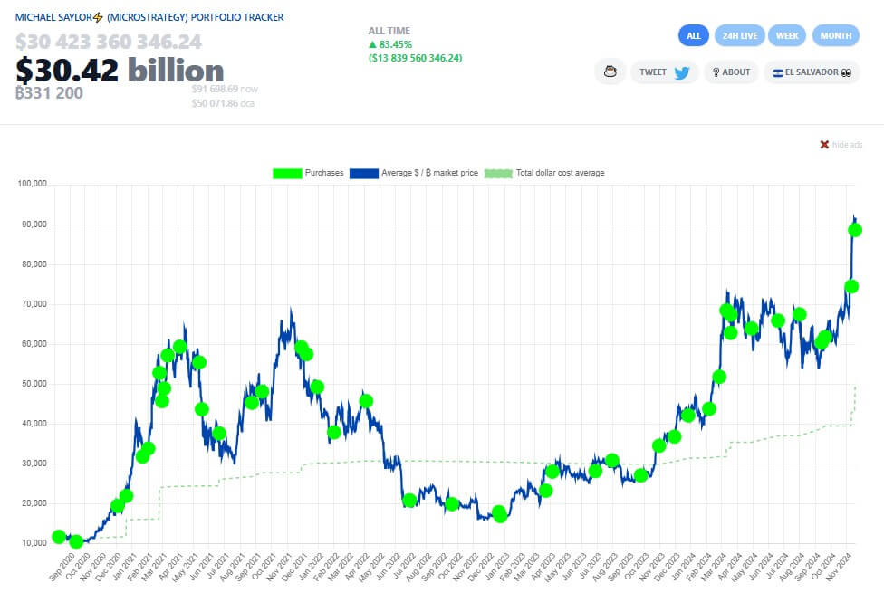 You are currently viewing MicroStrategy eyes another raise, now $1.75 billion for potential 19,000 Bitcoin boost