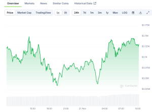 Read more about the article ETH Price: Network Activity Soars 38% as dApp Volumes Break Records