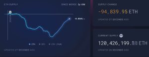 Read more about the article Ethereum inflation soars amid staking surge and Dencun changes—less than 100k ETH away from pre-Merge levels