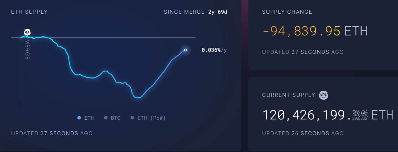 You are currently viewing Ethereum inflation soars amid staking surge and Dencun changes—less than 100k ETH away from pre-Merge levels