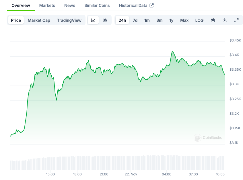 Read more about the article ETH Price Analysis: Multiple Indicators Point to Extended Rally