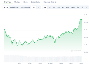 Read more about the article Ethereum (ETH) Price Surges 10% as Trading Volume Increases Substantially