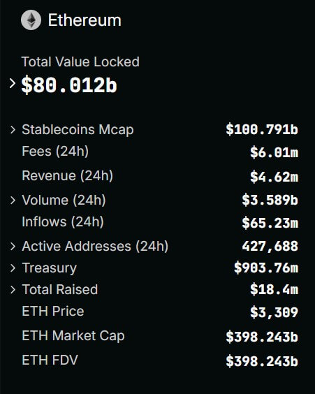 You are currently viewing Ethereum DeFi’s TVL reach 2-year high of $80 billion, reclaims USDT dominance