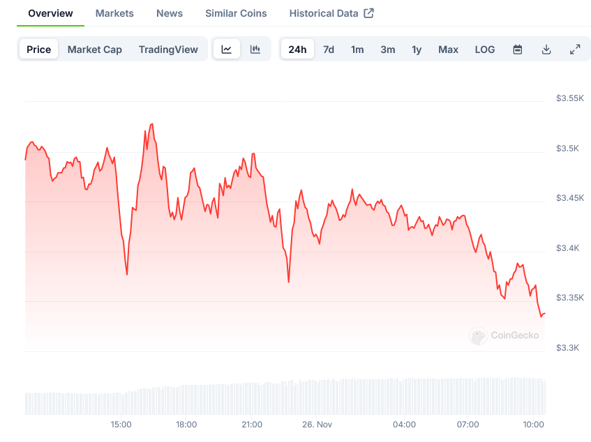 Read more about the article Ethereum (ETH) Price Action: Bulls Defend Critical Support as $3,500 Beckons