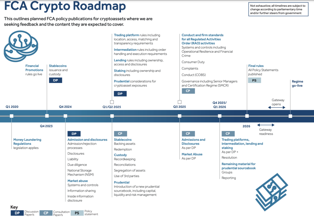 You are currently viewing FCA to wait till 2026 to launch official crypto policy with 12% of UK owning digital assets