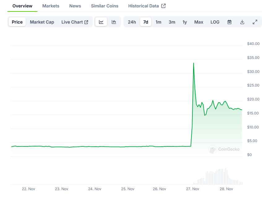 Read more about the article Tornado Cash Ruling Leads to Market-Wide DeFi Token Surge