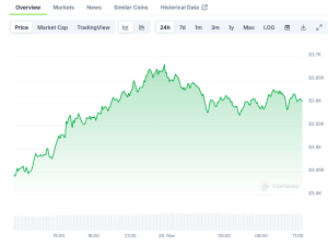 Read more about the article ETH Price Surges Past $3,600: Ethereum (ETH) Shows Strength in Latest Market Move