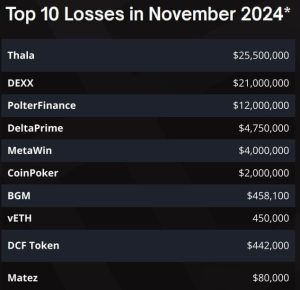 Read more about the article Crypto losses hit second-lowest level of $71 million in November 2024