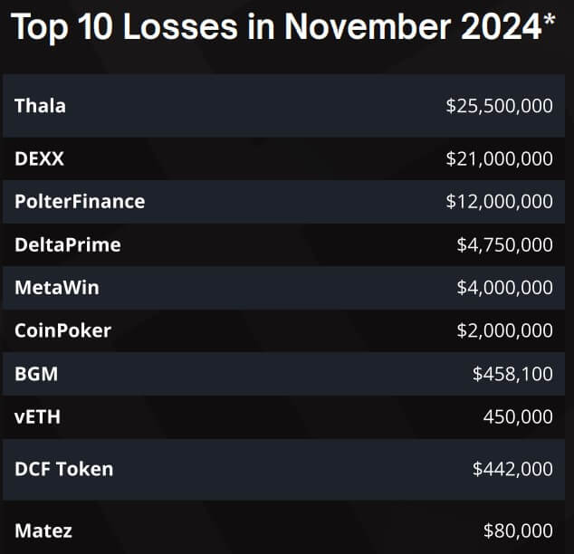You are currently viewing Crypto losses hit second-lowest level of $71 million in November 2024