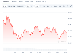 Read more about the article Ethereum (ETH) Price Analysis: Key Levels to Watch as ETH Trades Near $3,600