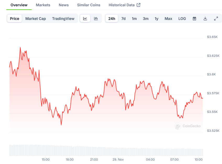 You are currently viewing Ethereum (ETH) Price Analysis: Key Levels to Watch as ETH Trades Near $3,600