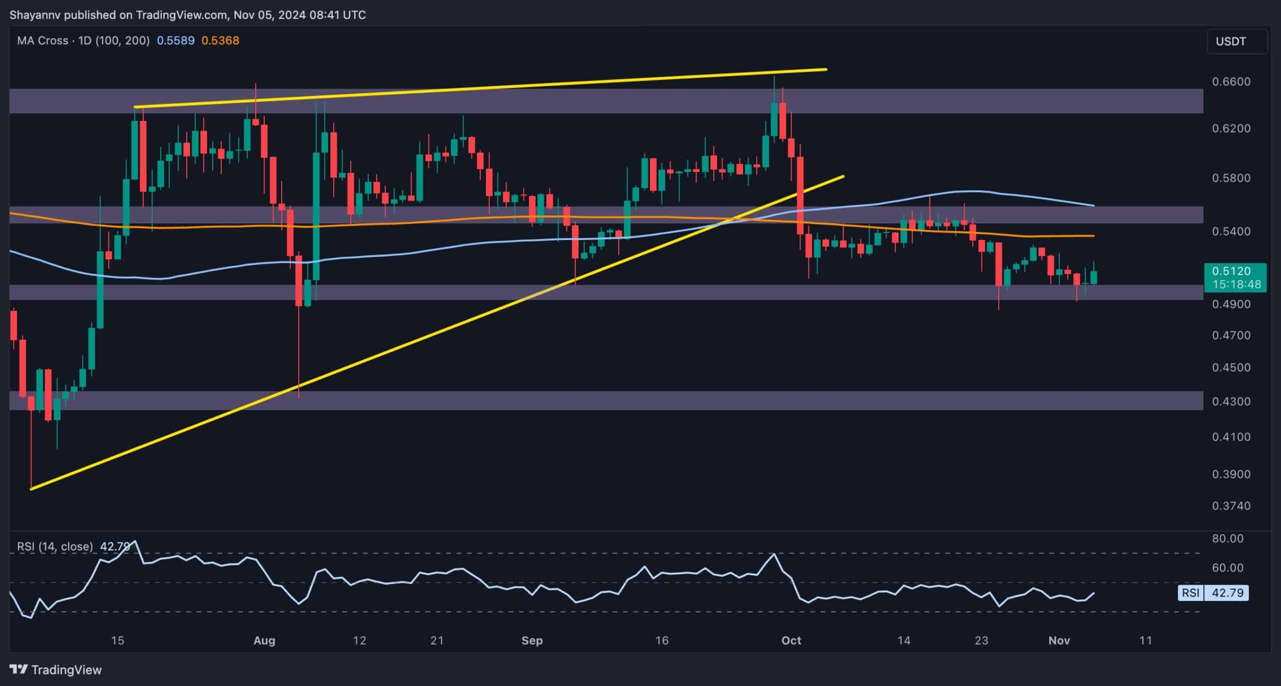 You are currently viewing Ripple Price Analysis: Will XRP Maintain $0.5 After 3.5% Weekly Drop?