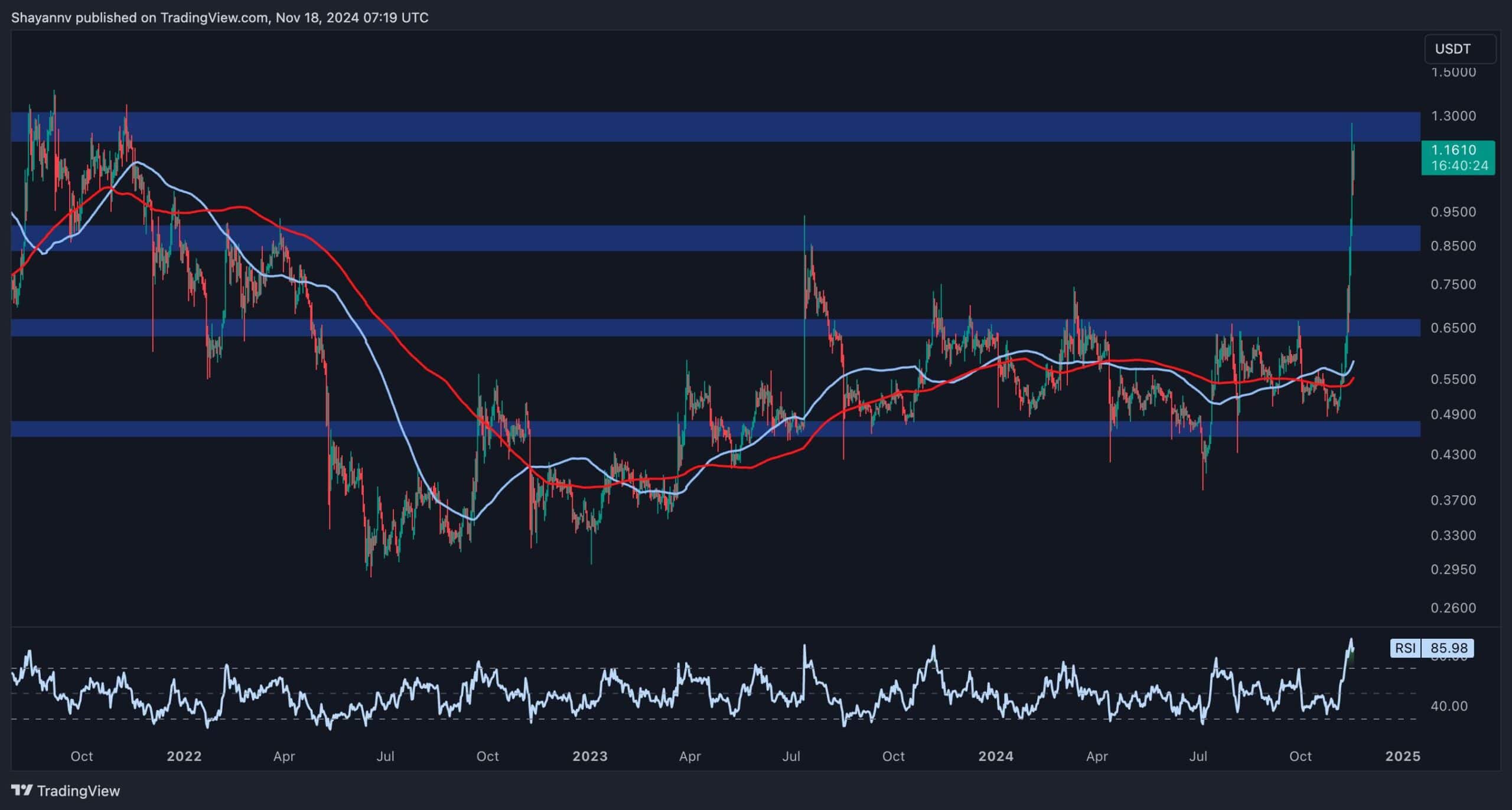 You are currently viewing Ripple Price Analysis: XRP Surges Above $1 but is a Correction Imminent This Week?