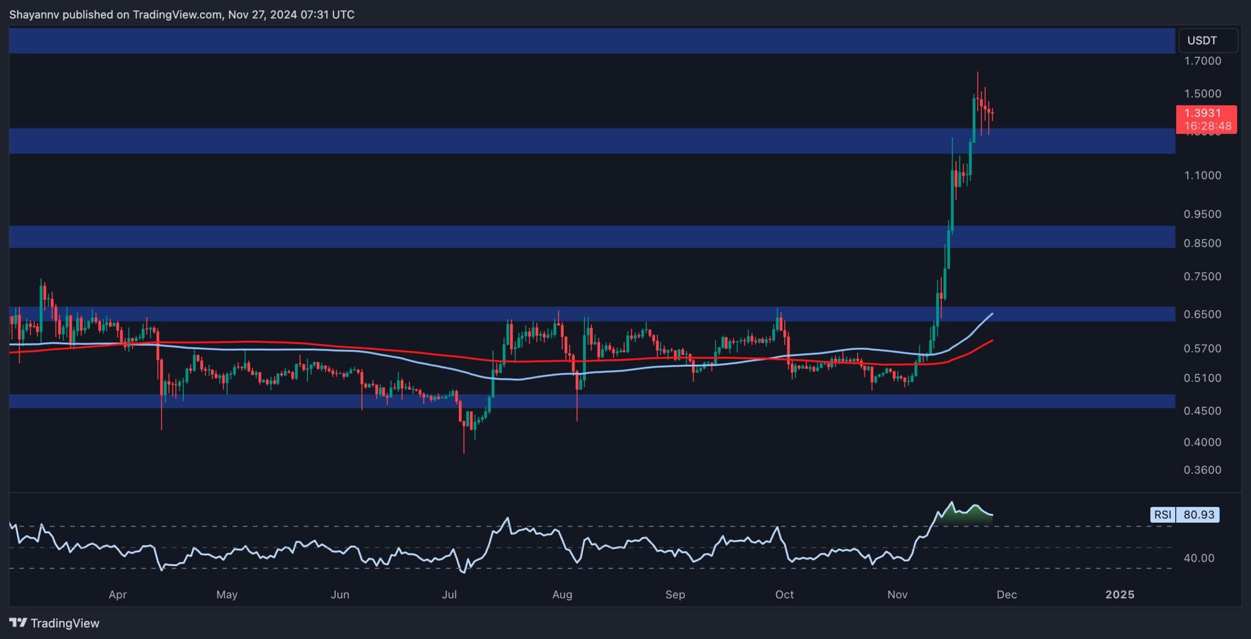 You are currently viewing Calm Before the Storm for XRP? Price Looking to Resume Rally Above $1.6 (Ripple Price Analysis)