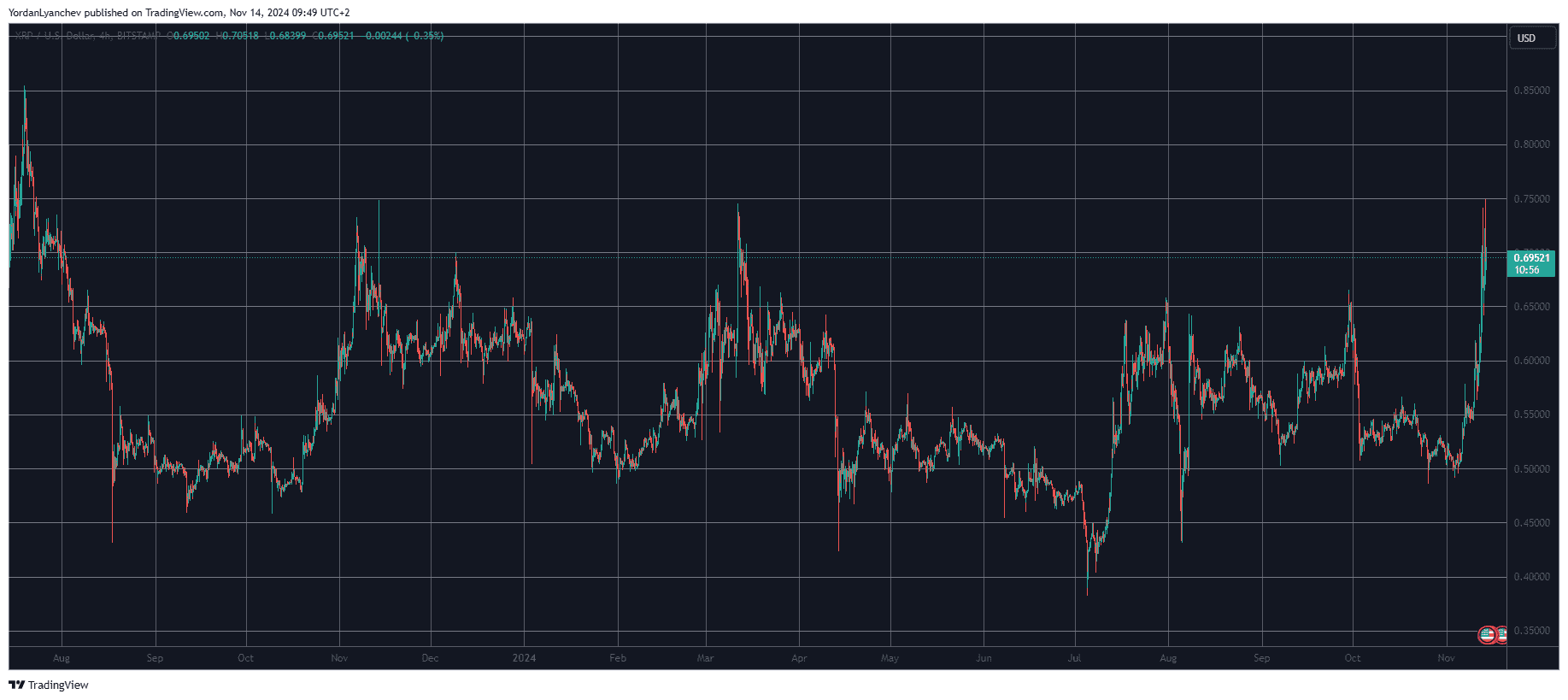 You are currently viewing This Is How Ripple (XRP) Can Surpass its Yearly High of $0.74