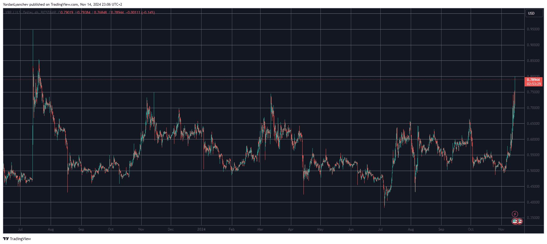 You are currently viewing Is Gary Gensler the Reason Behind Ripple’s (XRP) Sudden Surge to 16-Month Peak?