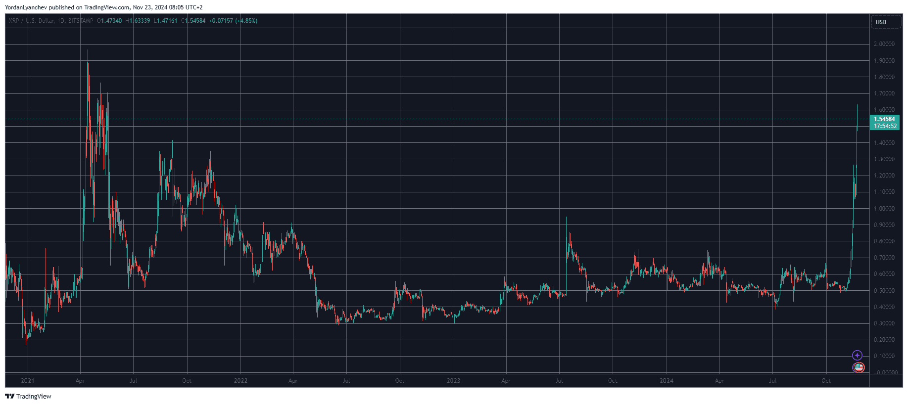 Read more about the article 3 Possible Reasons Behind Ripple’s (XRP) 15% Surge Past $1.6