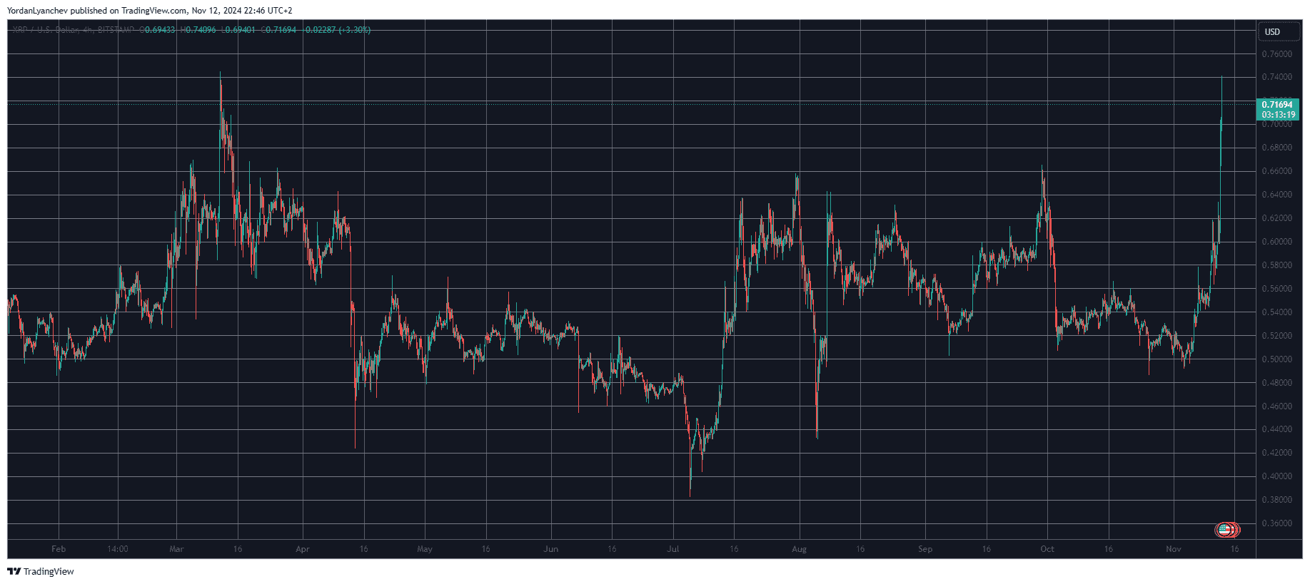 You are currently viewing Why Did Ripple’s (XRP) Price Explode to 8-Month Peak Above $0.7?