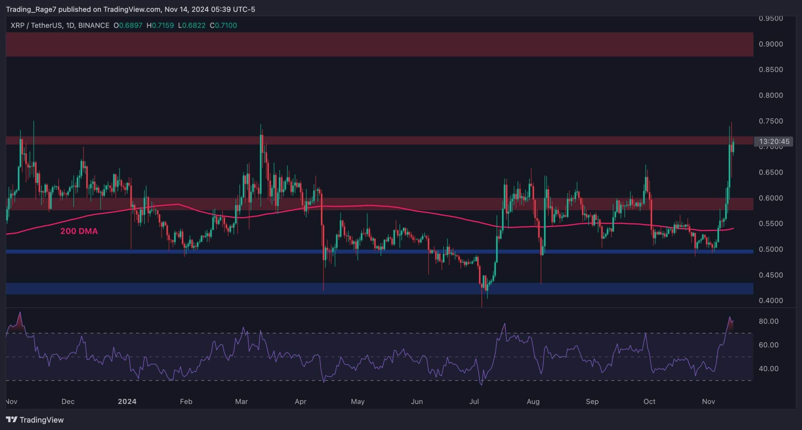 You are currently viewing Ripple Price Analysis: Can XRP Continue Toward $1 After 35% Weekly Surge?