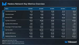 Read more about the article State of Hedera Q3 2024