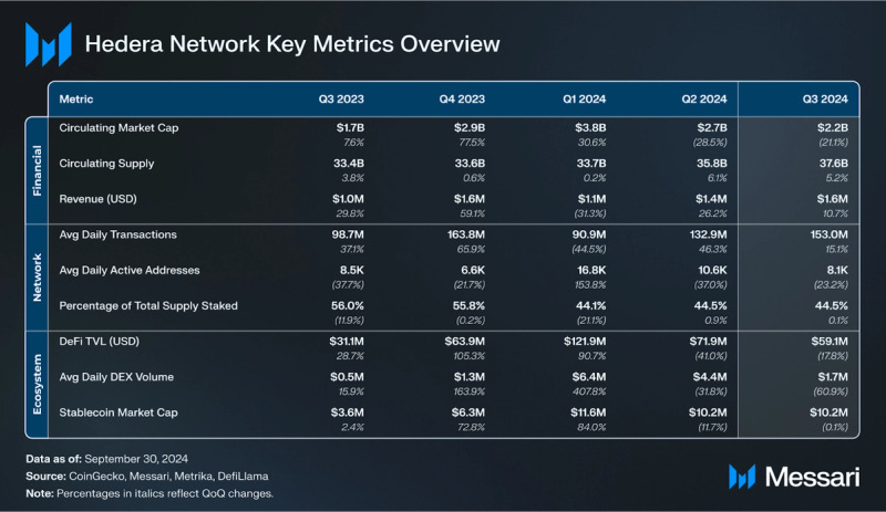 You are currently viewing State of Hedera Q3 2024