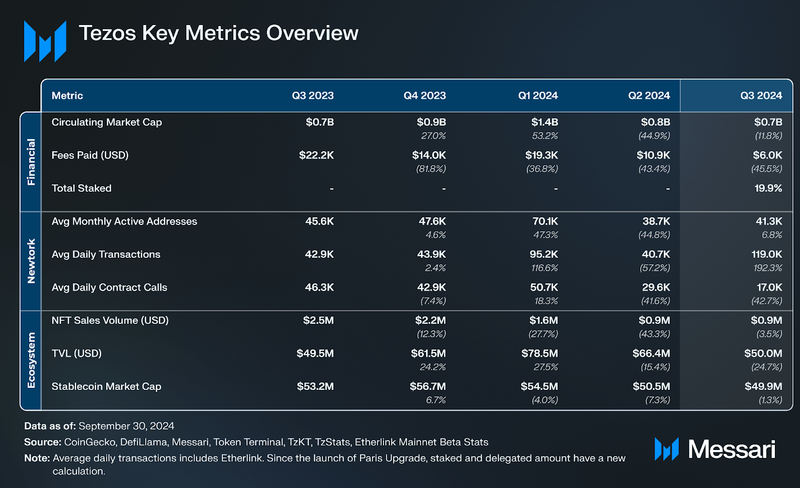 You are currently viewing State of Tezos Q3 2024