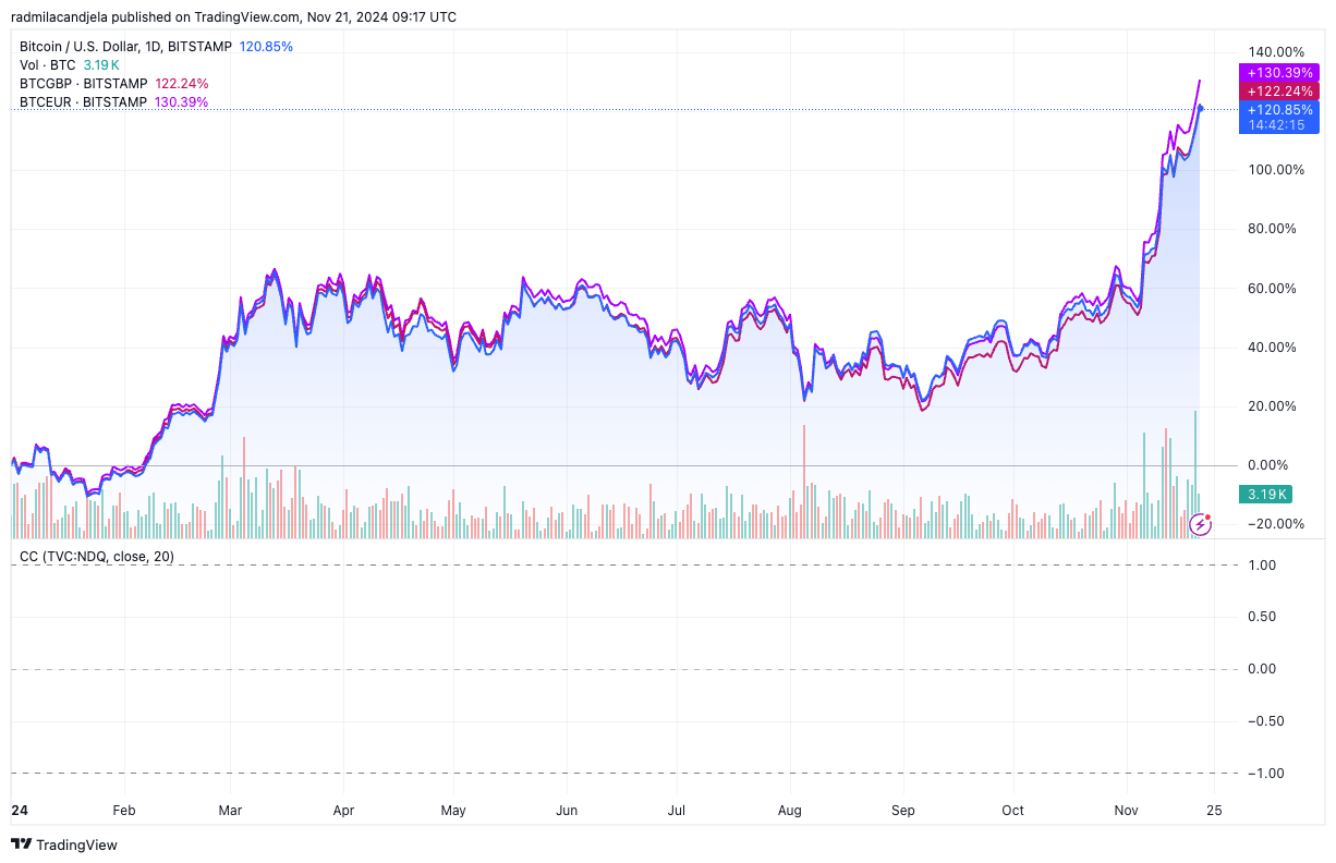 You are currently viewing Weak euro fuels Bitcoin’s standout performance in Eurozone