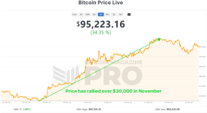 Read more about the article Will December Surpass November’s Record-Breaking Bitcoin Price Increase?