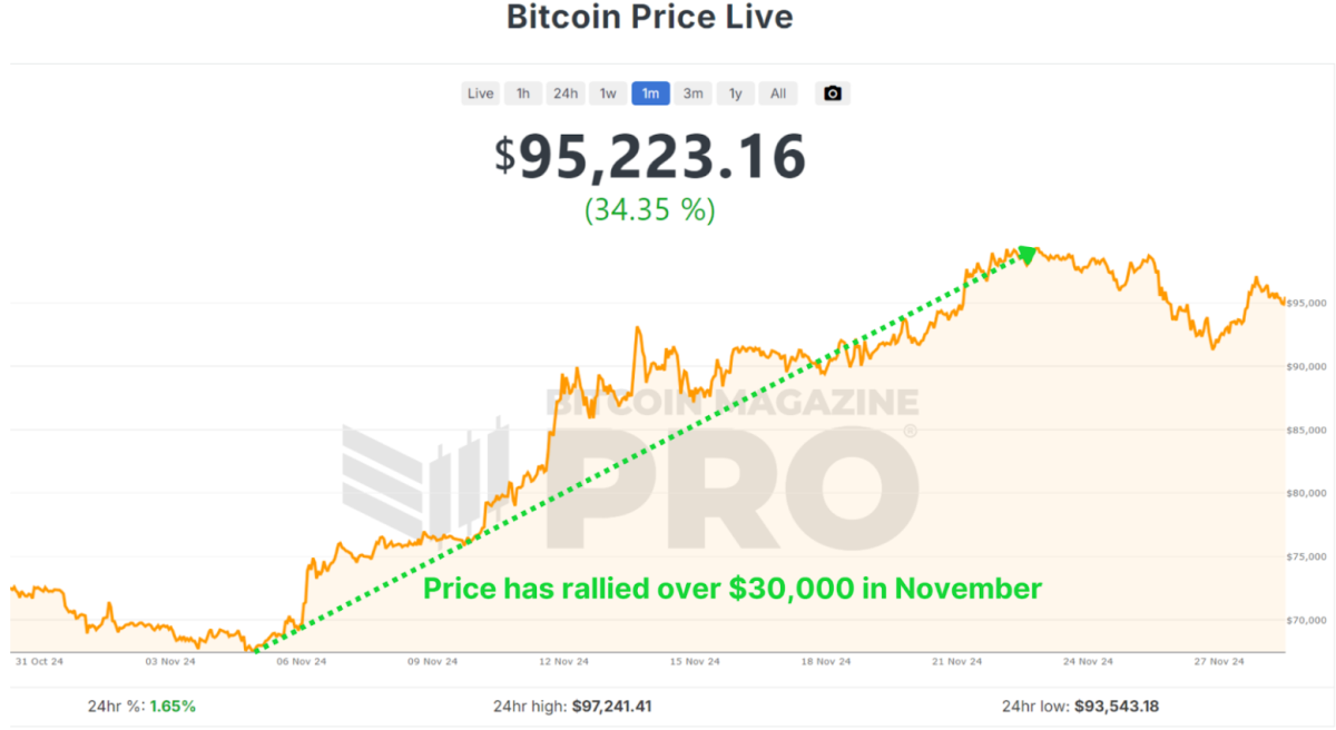 You are currently viewing Will December Surpass November’s Record-Breaking Bitcoin Price Increase?