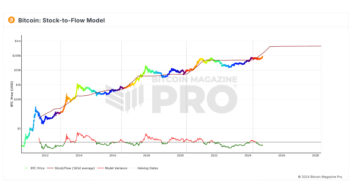 You are currently viewing The Truth About Bitcoin Price Models: Stock-to-Flow, Power Law, and Beyond