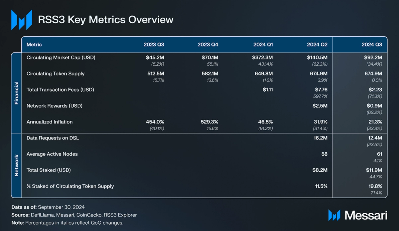 Read more about the article State of RSS3 Q3 2024