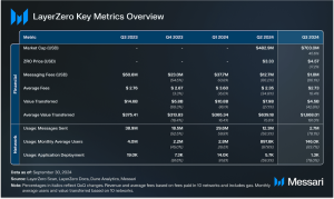 Read more about the article State of LayerZero Q3 2024