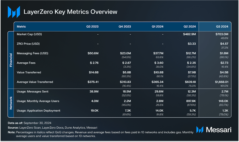 You are currently viewing State of LayerZero Q3 2024