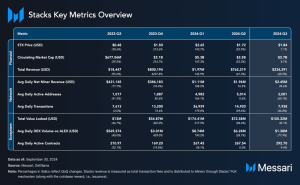 Read more about the article State of Stacks Q2 and Q3 2024