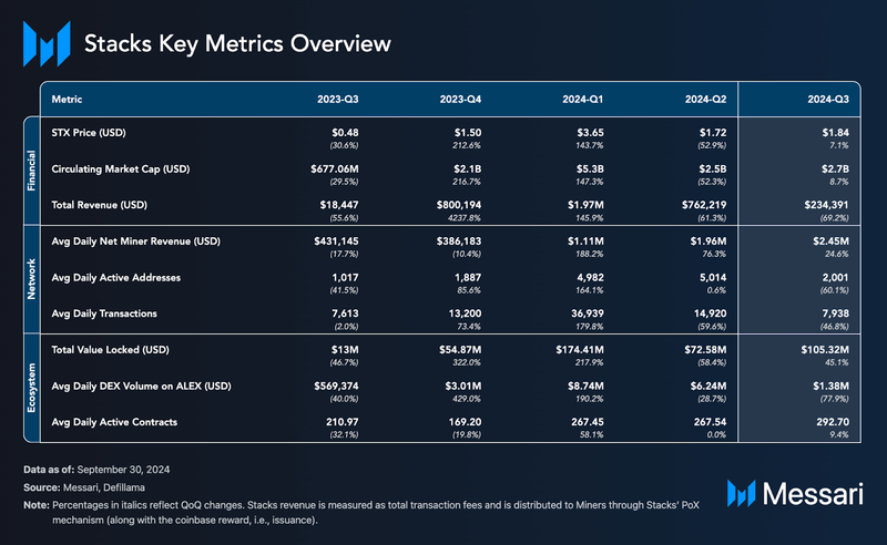 You are currently viewing State of Stacks Q2 and Q3 2024