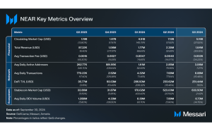 Read more about the article State of NEAR Q3 2024