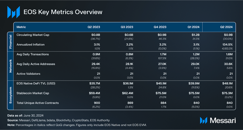 You are currently viewing State of EOS Q2 2024