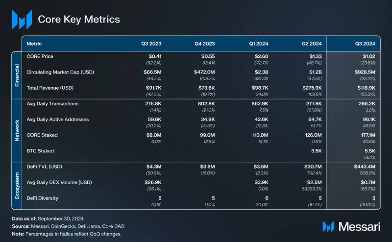 Read more about the article State of Core Q3 2024