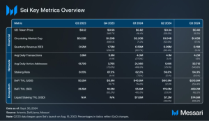 Read more about the article State of Sei Q3 2024