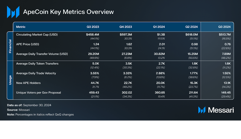 You are currently viewing State of ApeCoin Q3 2024