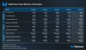 Read more about the article State of OP Mainnet Q3 2024