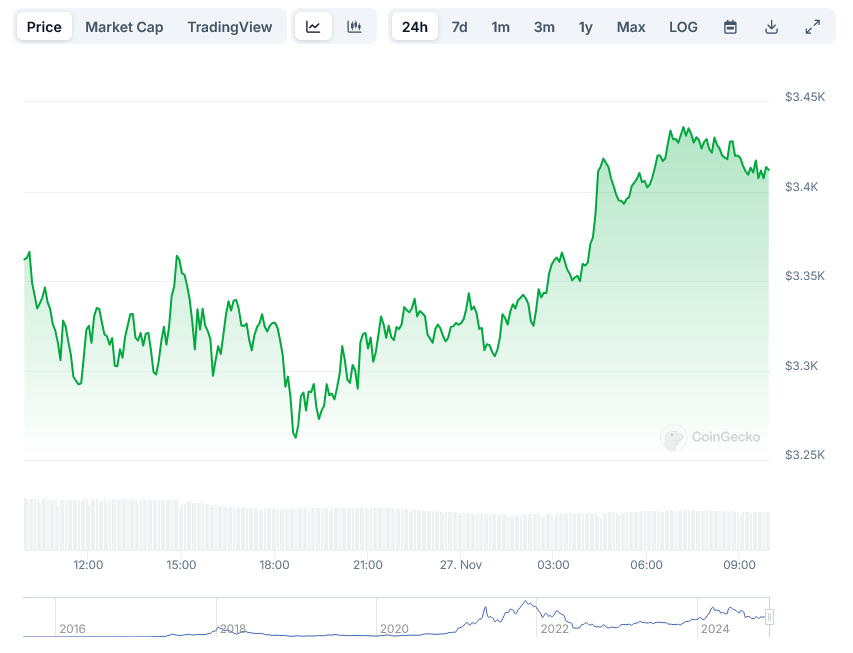 Read more about the article Ethereum (ETH) Price: Golden Cross Formation Could Push Ethereum Above $4,000