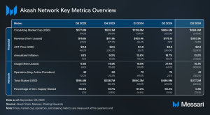 Read more about the article State of Akash Network Q3 2024